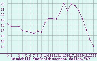 Courbe du refroidissement olien pour Petiville (76)