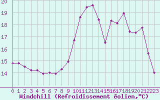 Courbe du refroidissement olien pour Forceville (80)
