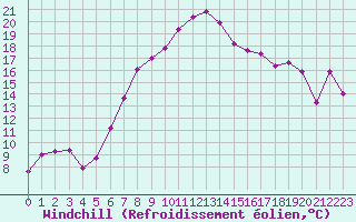 Courbe du refroidissement olien pour Chur-Ems