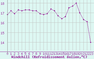 Courbe du refroidissement olien pour Narbonne-Ouest (11)