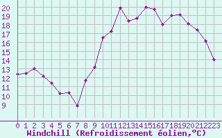 Courbe du refroidissement olien pour Lannion (22)