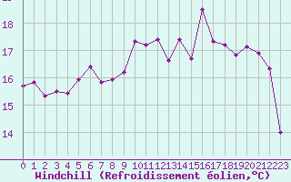 Courbe du refroidissement olien pour Saint-Etienne (42)