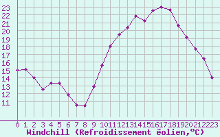 Courbe du refroidissement olien pour Saint-Auban (04)