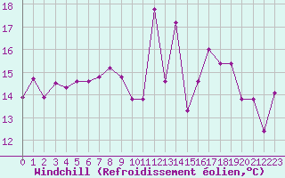 Courbe du refroidissement olien pour Ile de Groix (56)