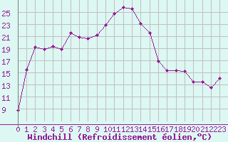 Courbe du refroidissement olien pour Mahumudia