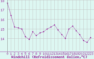 Courbe du refroidissement olien pour Chteau-Chinon (58)
