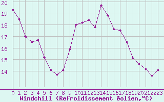 Courbe du refroidissement olien pour Ste (34)