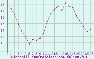 Courbe du refroidissement olien pour Montlimar (26)