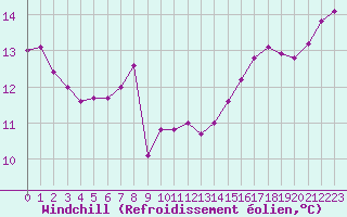 Courbe du refroidissement olien pour Trelly (50)