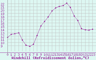 Courbe du refroidissement olien pour Cap Pertusato (2A)