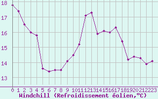 Courbe du refroidissement olien pour Nice-Rimiez (06)