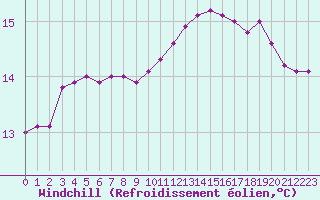 Courbe du refroidissement olien pour Saint-Philbert-sur-Risle (27)
