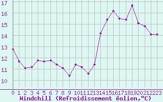 Courbe du refroidissement olien pour Bourges (18)