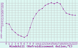 Courbe du refroidissement olien pour La Chapelle-Montreuil (86)