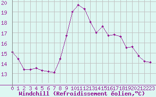 Courbe du refroidissement olien pour Rodez (12)