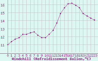 Courbe du refroidissement olien pour Nris-les-Bains (03)