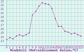 Courbe du refroidissement olien pour Robbia