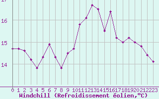 Courbe du refroidissement olien pour Ploudalmezeau (29)