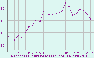 Courbe du refroidissement olien pour Cap Mele (It)