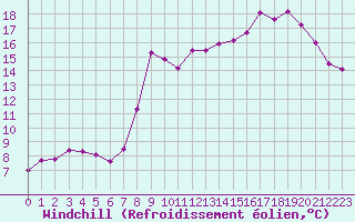 Courbe du refroidissement olien pour Boulogne (62)