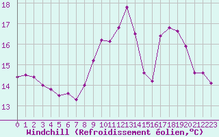 Courbe du refroidissement olien pour Calais / Marck (62)