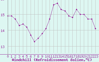 Courbe du refroidissement olien pour Preonzo (Sw)