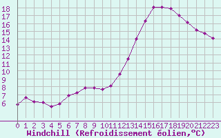 Courbe du refroidissement olien pour Melle (Be)