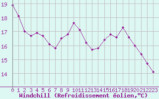 Courbe du refroidissement olien pour Tour-en-Sologne (41)