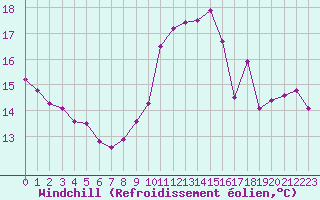 Courbe du refroidissement olien pour Le Perreux-sur-Marne (94)