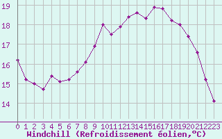 Courbe du refroidissement olien pour Dinard (35)