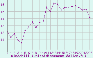Courbe du refroidissement olien pour Aytr-Plage (17)