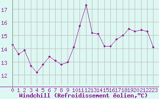 Courbe du refroidissement olien pour Chteauroux (36)