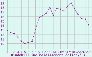 Courbe du refroidissement olien pour Saint-Nazaire (44)