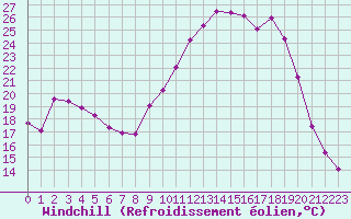 Courbe du refroidissement olien pour Christnach (Lu)