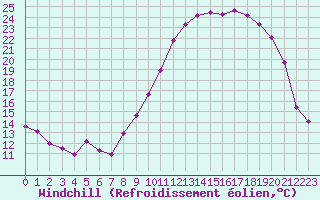 Courbe du refroidissement olien pour Fameck (57)