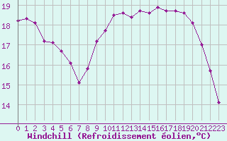 Courbe du refroidissement olien pour Croisette (62)