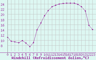 Courbe du refroidissement olien pour Pontoise - Cormeilles (95)