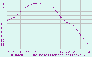Courbe du refroidissement olien pour Waibstadt