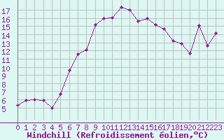 Courbe du refroidissement olien pour La Dle (Sw)