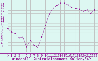 Courbe du refroidissement olien pour Saint-Mdard-d