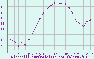 Courbe du refroidissement olien pour Vaduz