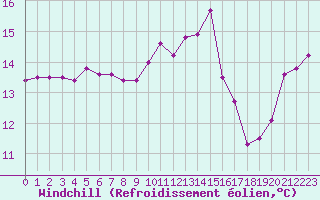 Courbe du refroidissement olien pour Sanary-sur-Mer (83)