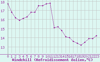 Courbe du refroidissement olien pour Hd-Bazouges (35)