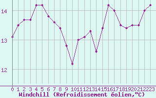 Courbe du refroidissement olien pour la bouée 6100001