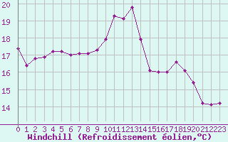 Courbe du refroidissement olien pour Mont-de-Marsan (40)