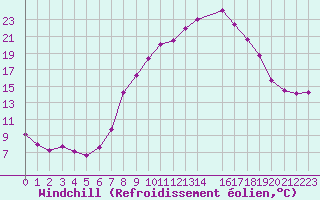 Courbe du refroidissement olien pour Fribourg / Posieux