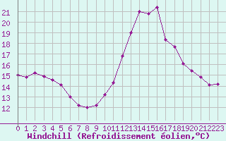 Courbe du refroidissement olien pour Montredon des Corbires (11)