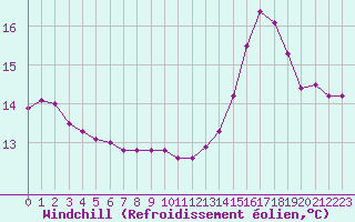 Courbe du refroidissement olien pour Courcouronnes (91)