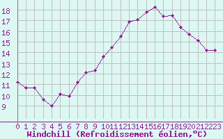 Courbe du refroidissement olien pour Beaumont du Ventoux (Mont Serein - Accueil) (84)
