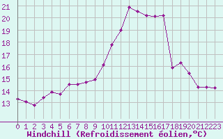 Courbe du refroidissement olien pour Aigrefeuille d